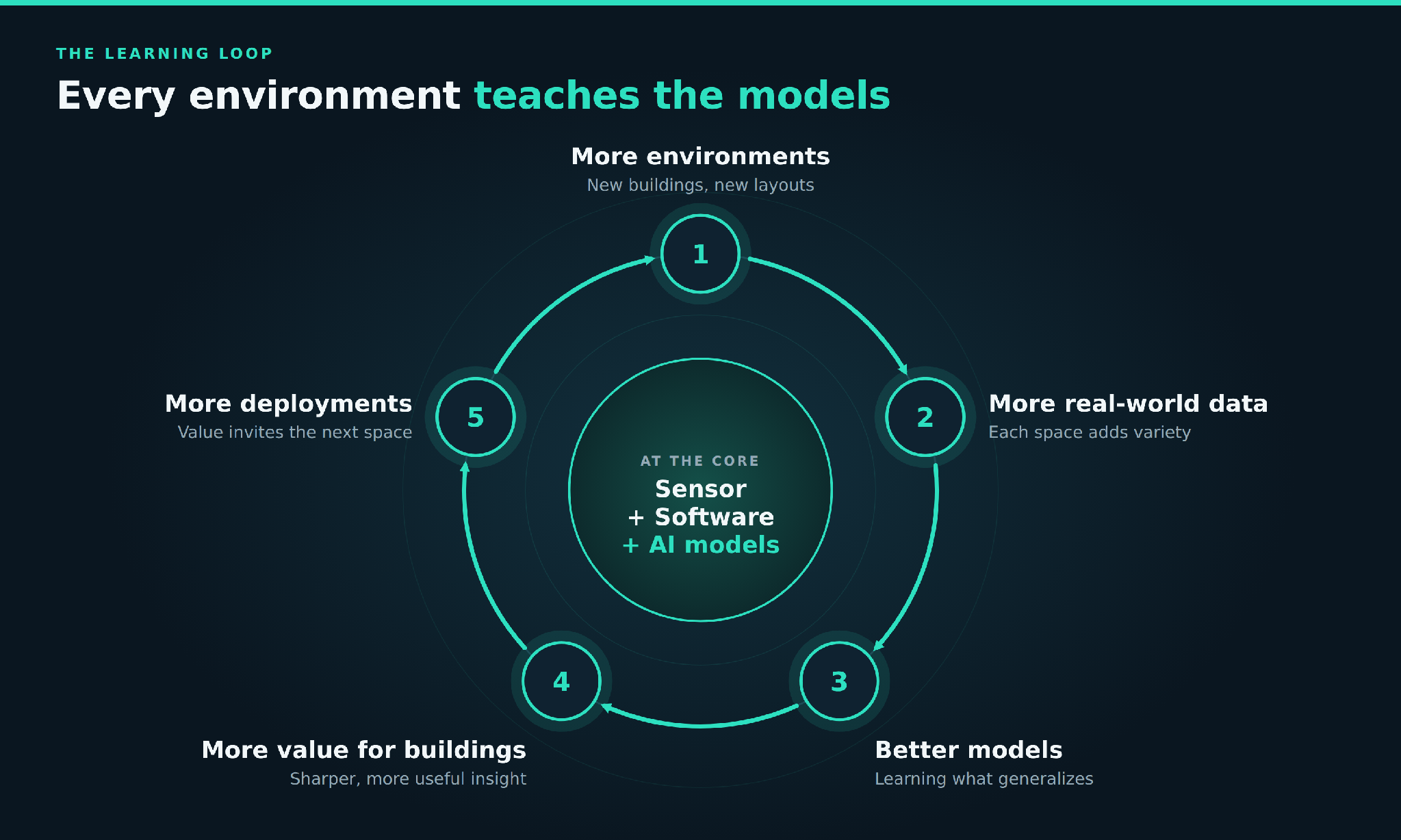 Learning loop showing how more environments lead to more data, better models, more building value, and more deployments
