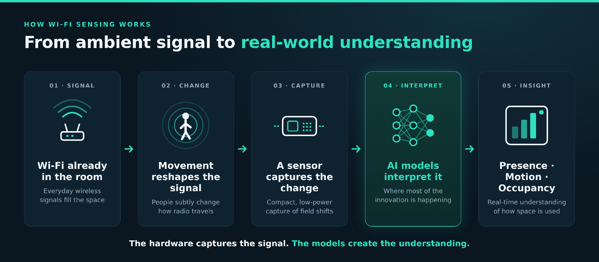 Five-step Wi-Fi sensing process from ambient signal to presence, motion, and occupancy insight